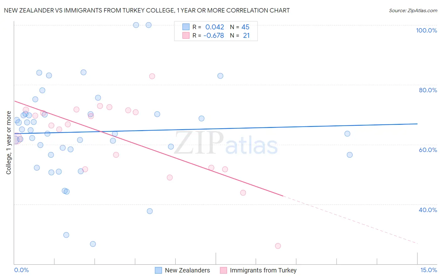 New Zealander vs Immigrants from Turkey College, 1 year or more