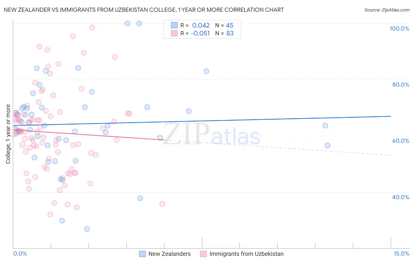 New Zealander vs Immigrants from Uzbekistan College, 1 year or more