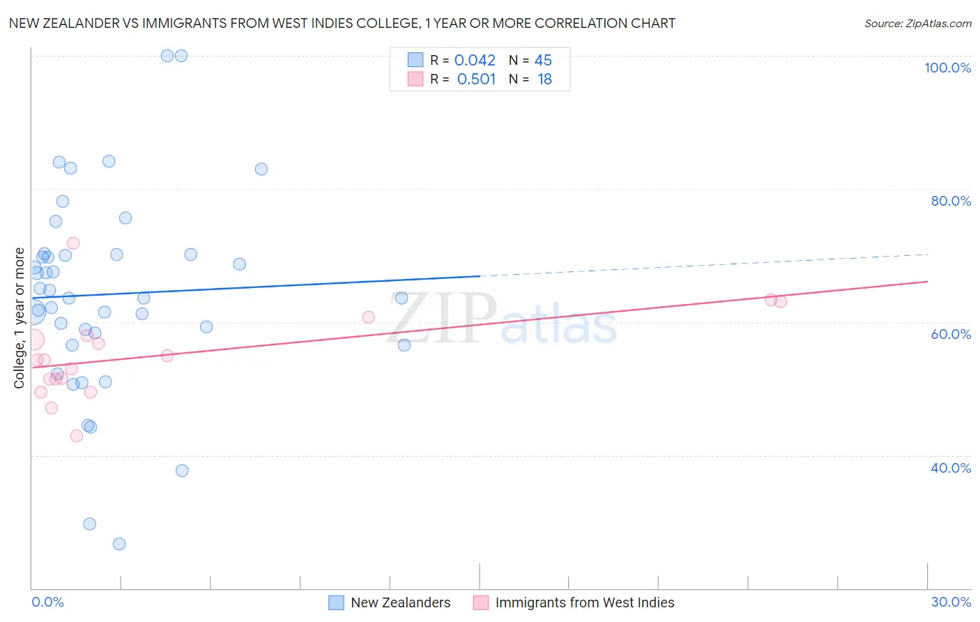 New Zealander vs Immigrants from West Indies College, 1 year or more