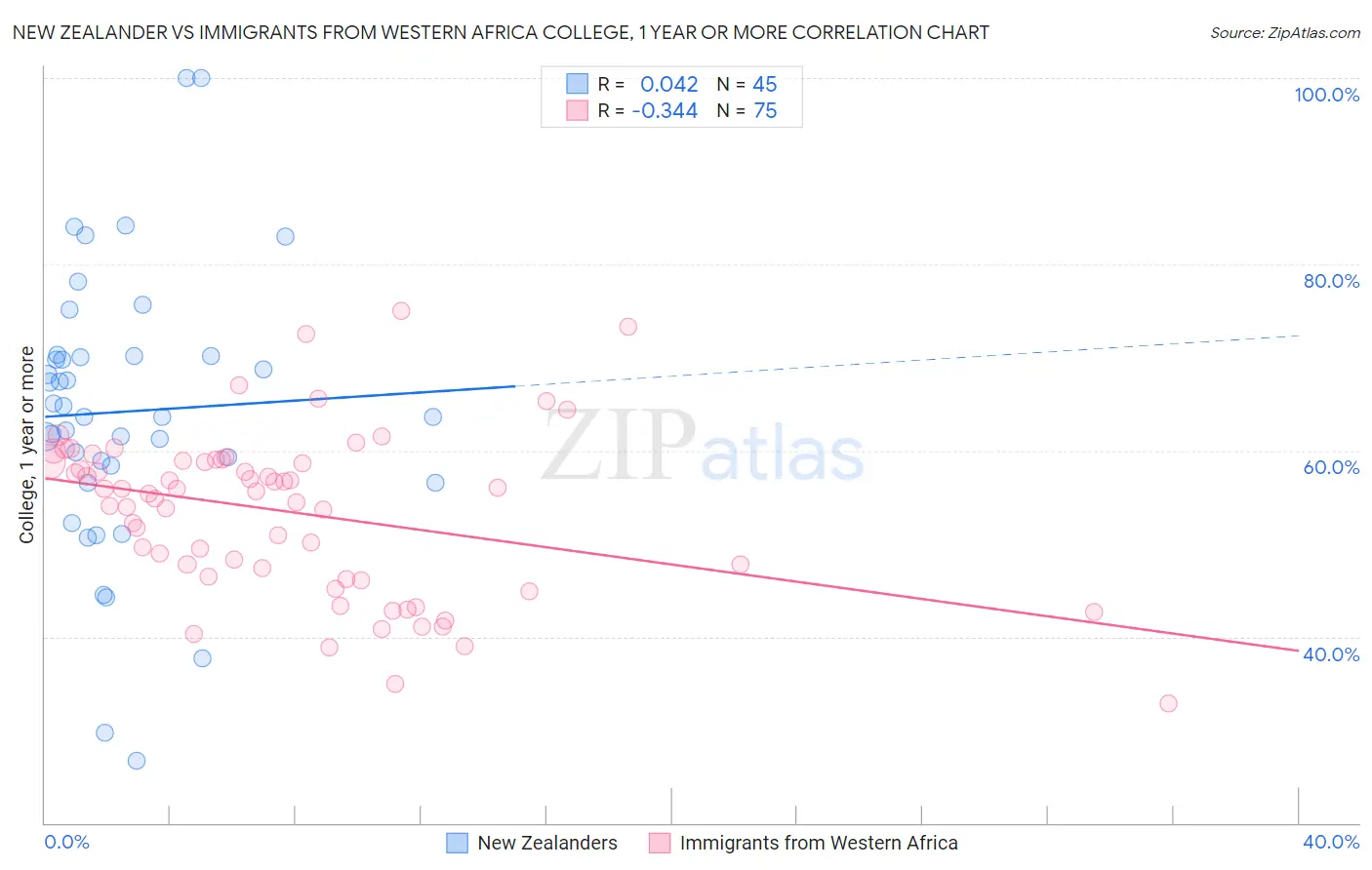 New Zealander vs Immigrants from Western Africa College, 1 year or more