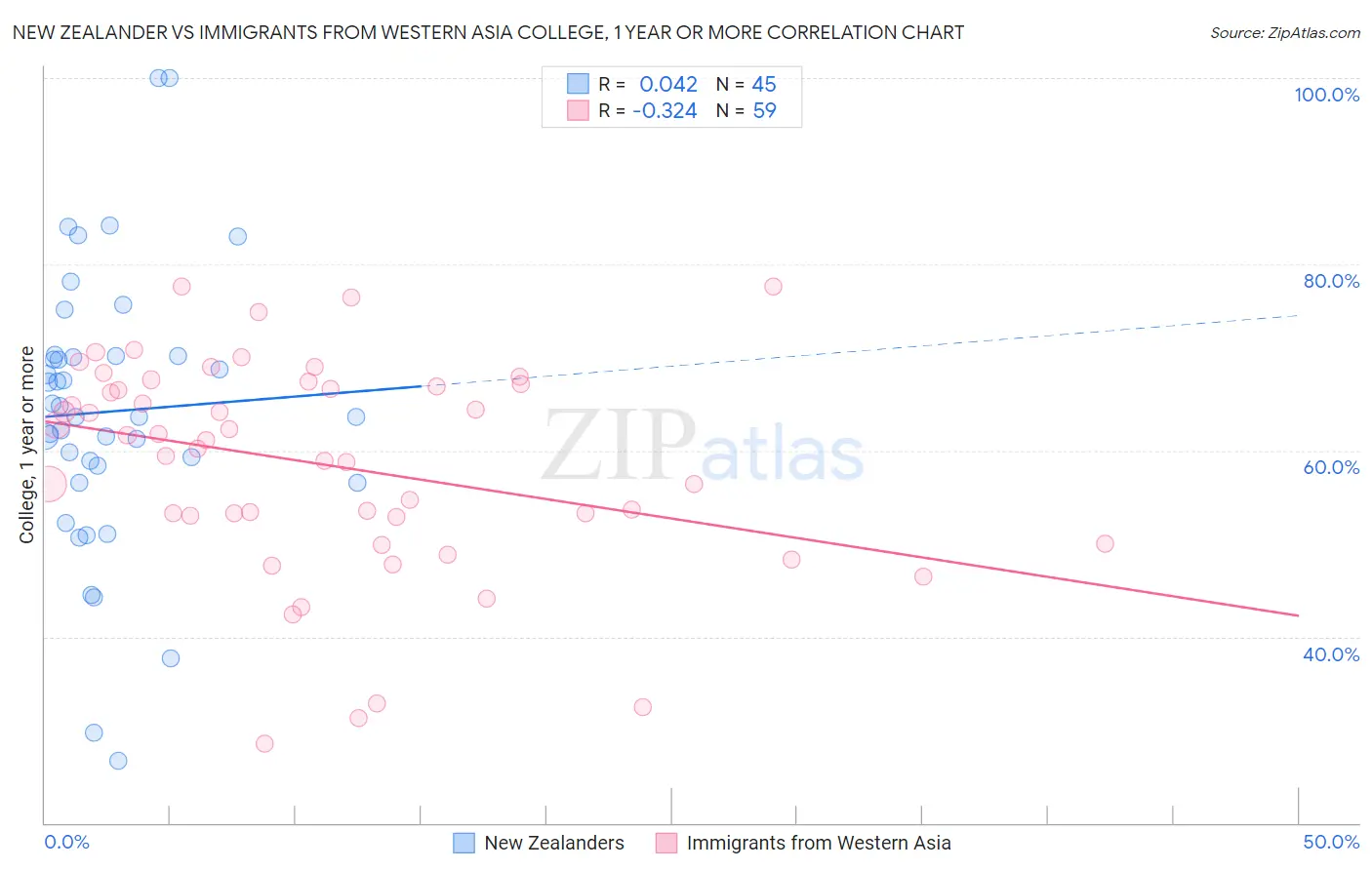 New Zealander vs Immigrants from Western Asia College, 1 year or more