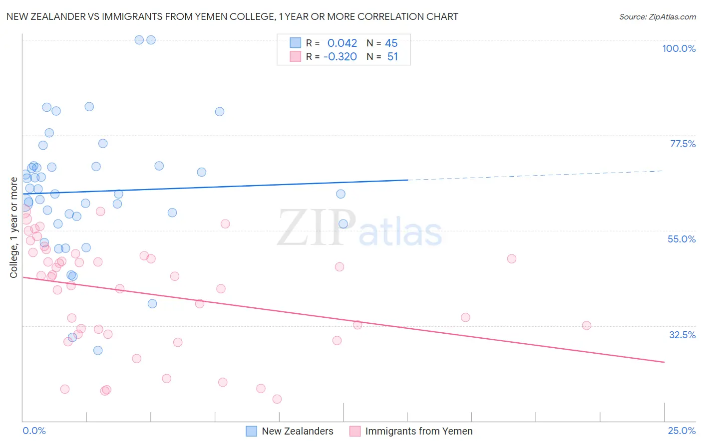 New Zealander vs Immigrants from Yemen College, 1 year or more