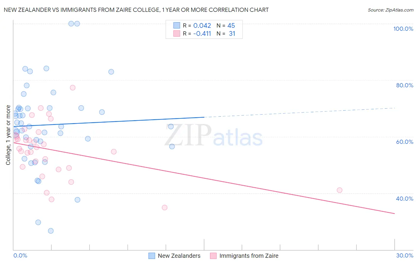 New Zealander vs Immigrants from Zaire College, 1 year or more