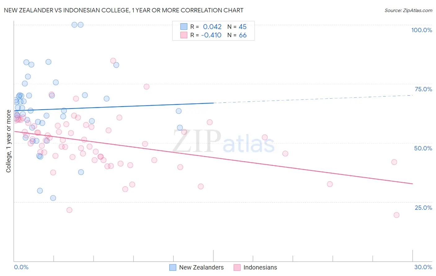 New Zealander vs Indonesian College, 1 year or more