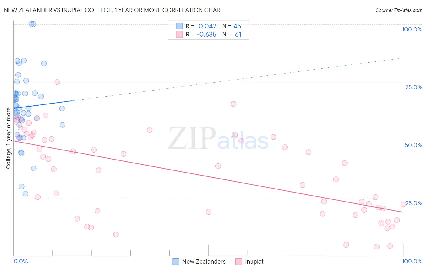 New Zealander vs Inupiat College, 1 year or more