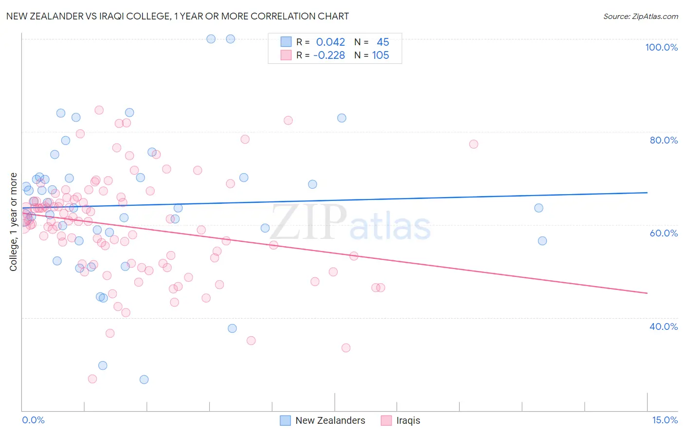 New Zealander vs Iraqi College, 1 year or more