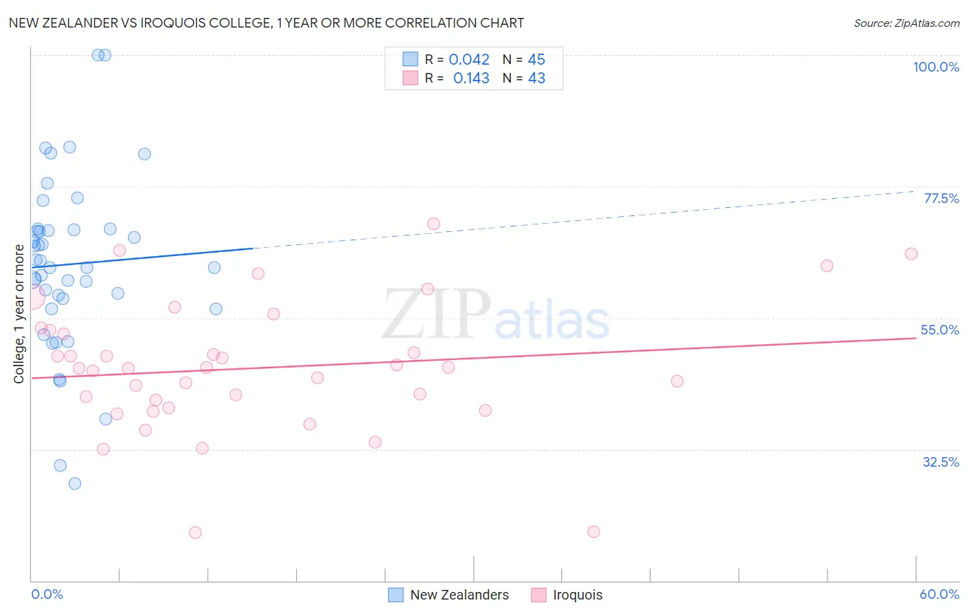 New Zealander vs Iroquois College, 1 year or more