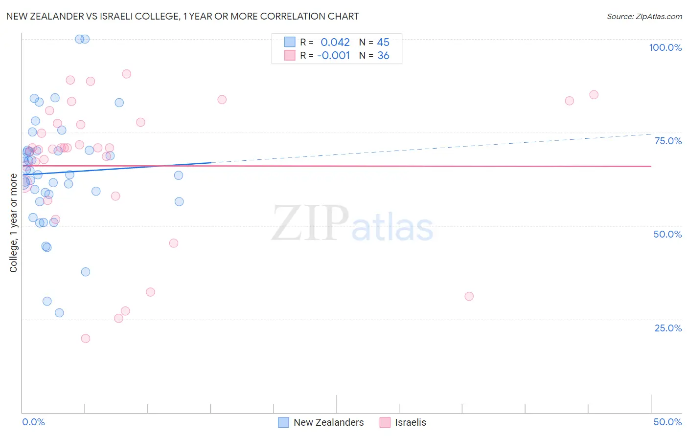 New Zealander vs Israeli College, 1 year or more