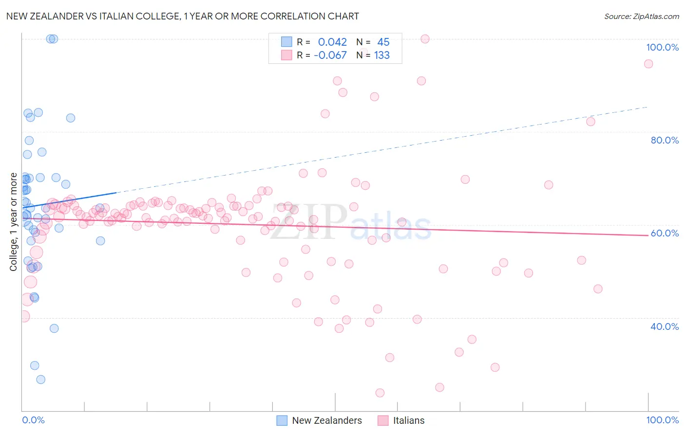 New Zealander vs Italian College, 1 year or more