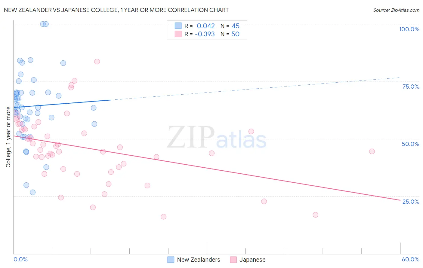 New Zealander vs Japanese College, 1 year or more