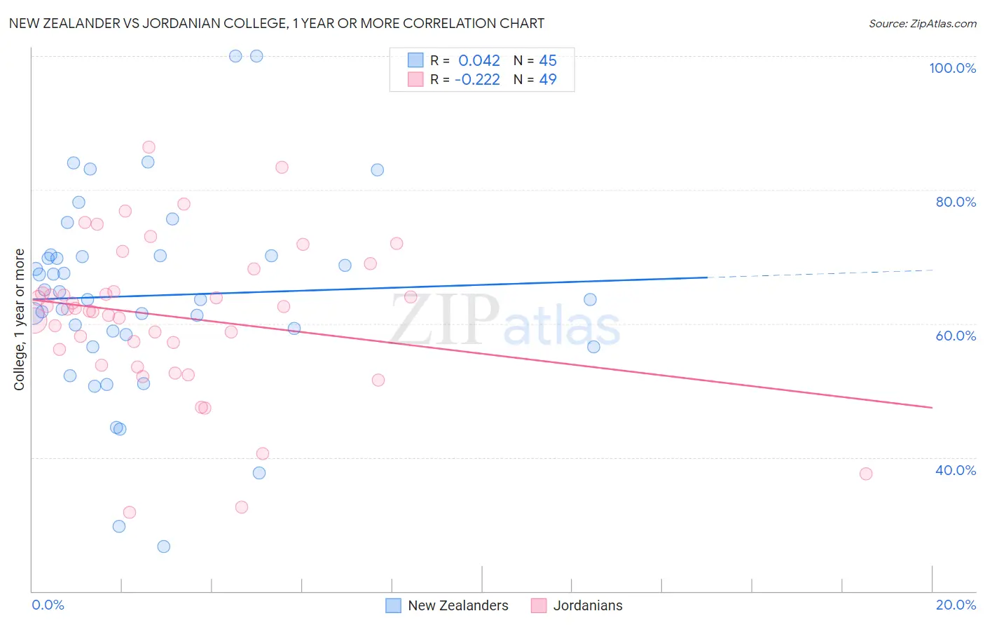 New Zealander vs Jordanian College, 1 year or more