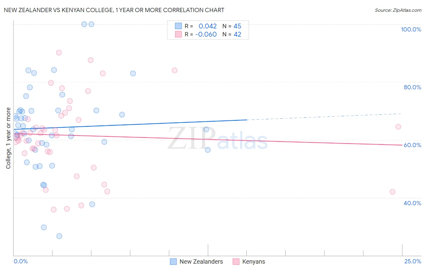 New Zealander vs Kenyan College, 1 year or more
