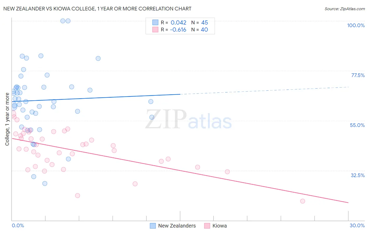 New Zealander vs Kiowa College, 1 year or more