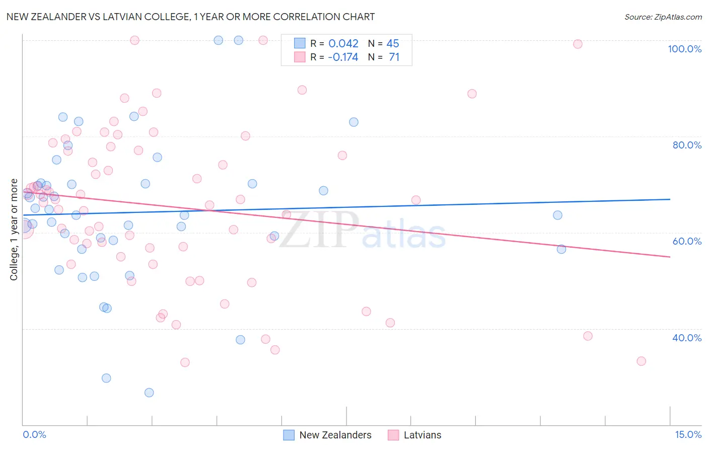 New Zealander vs Latvian College, 1 year or more