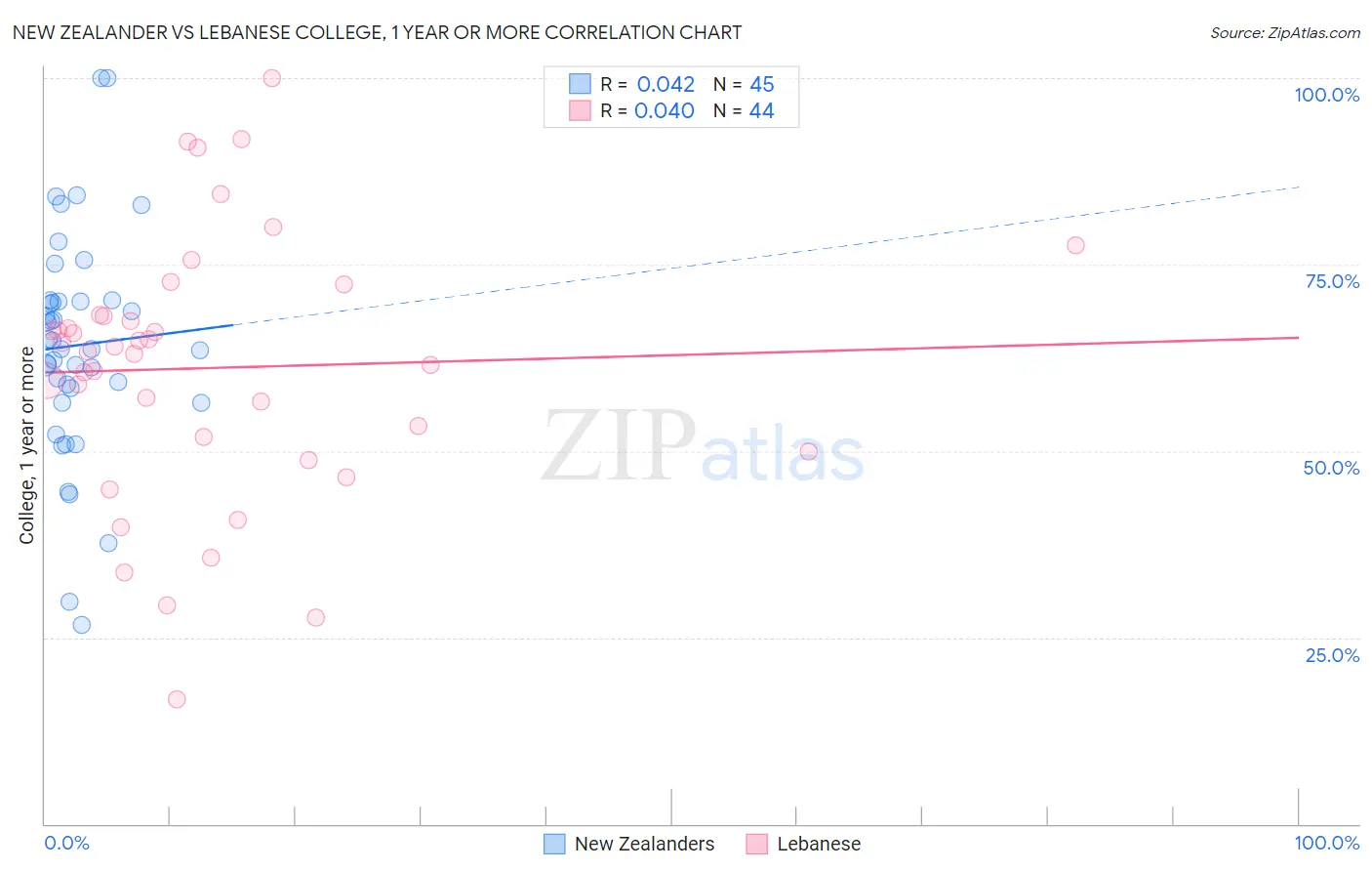 New Zealander vs Lebanese College, 1 year or more