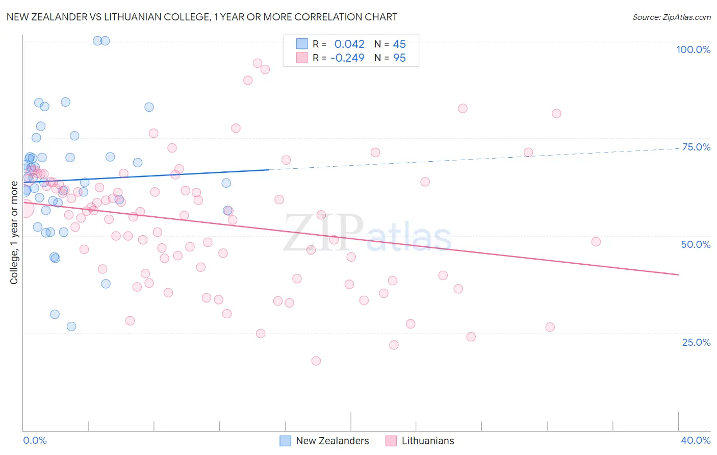 New Zealander vs Lithuanian College, 1 year or more