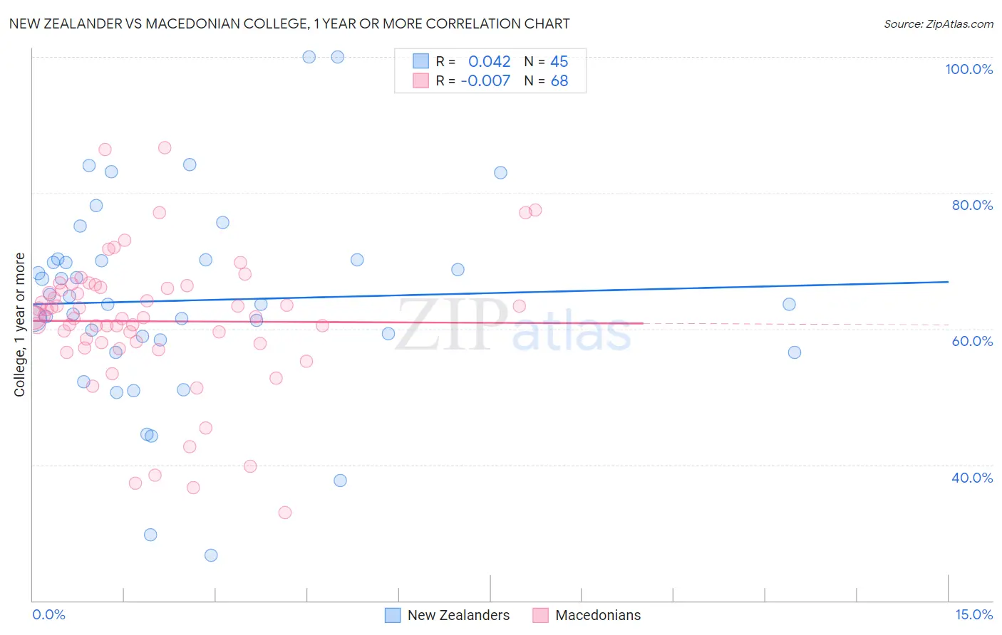 New Zealander vs Macedonian College, 1 year or more