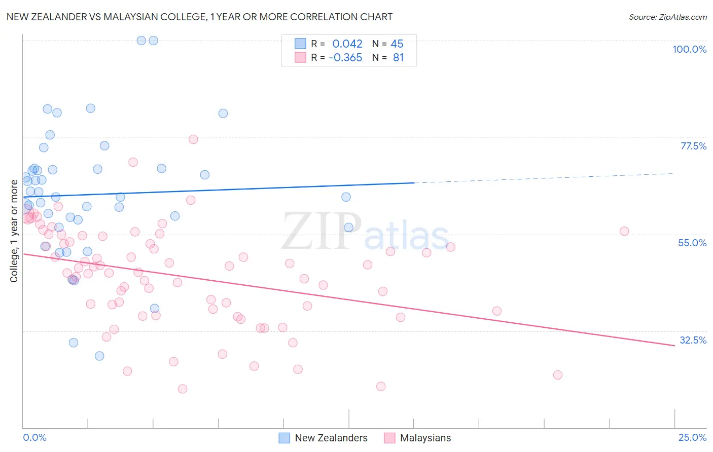 New Zealander vs Malaysian College, 1 year or more