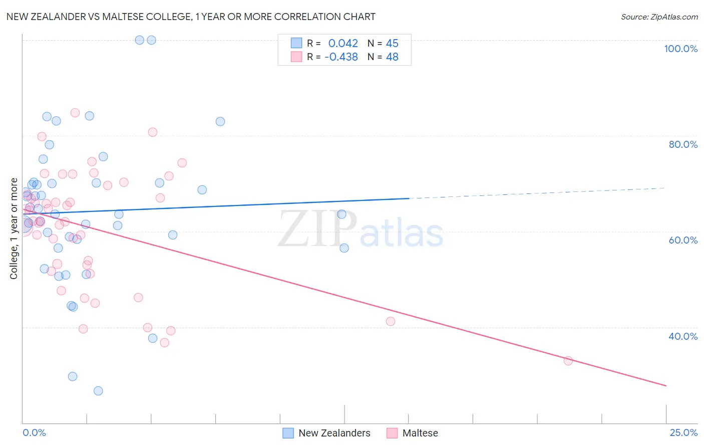 New Zealander vs Maltese College, 1 year or more