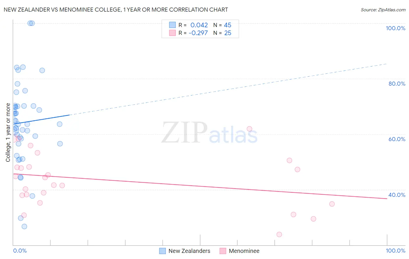 New Zealander vs Menominee College, 1 year or more