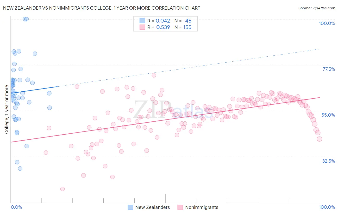 New Zealander vs Nonimmigrants College, 1 year or more
