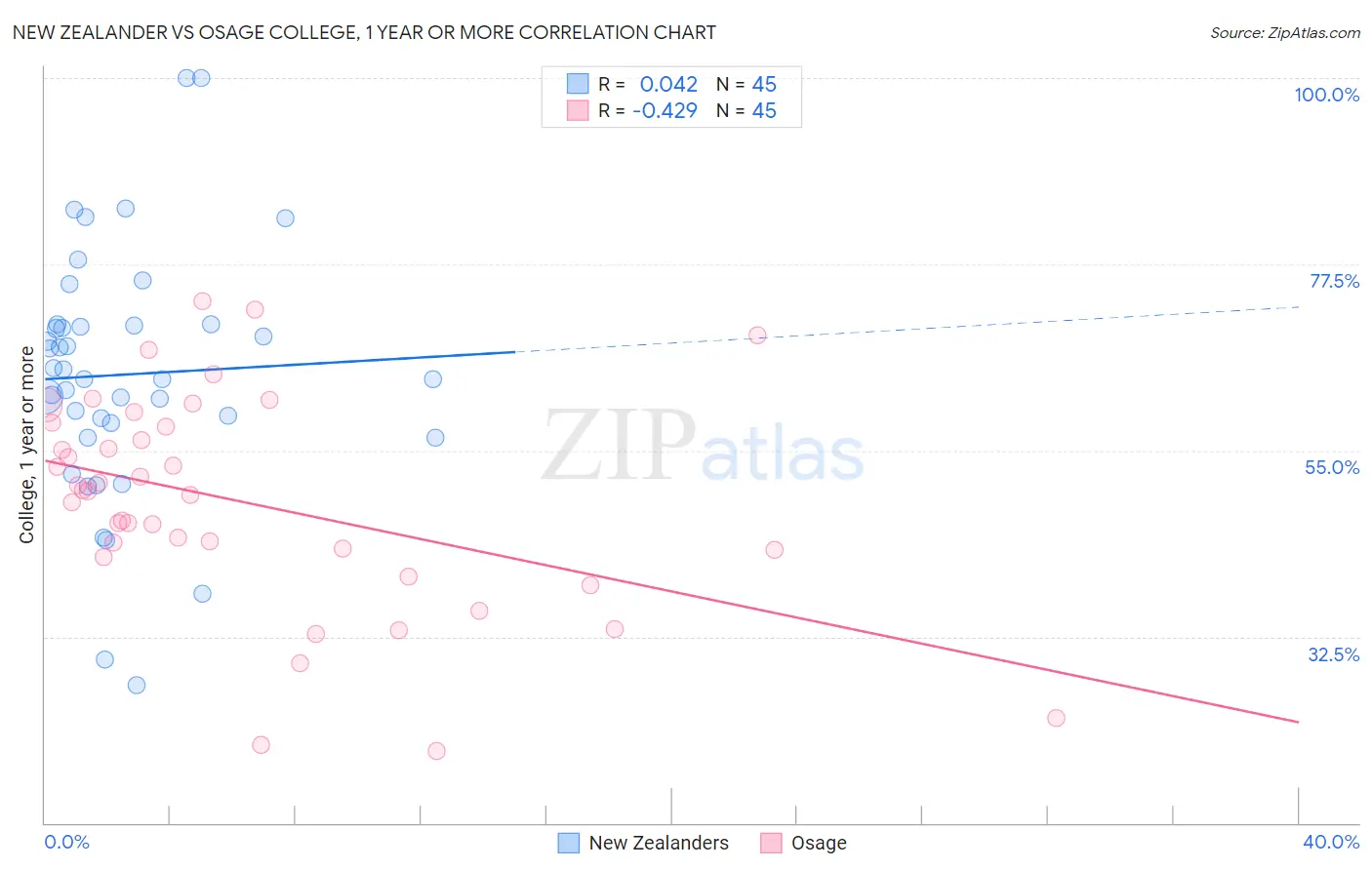 New Zealander vs Osage College, 1 year or more