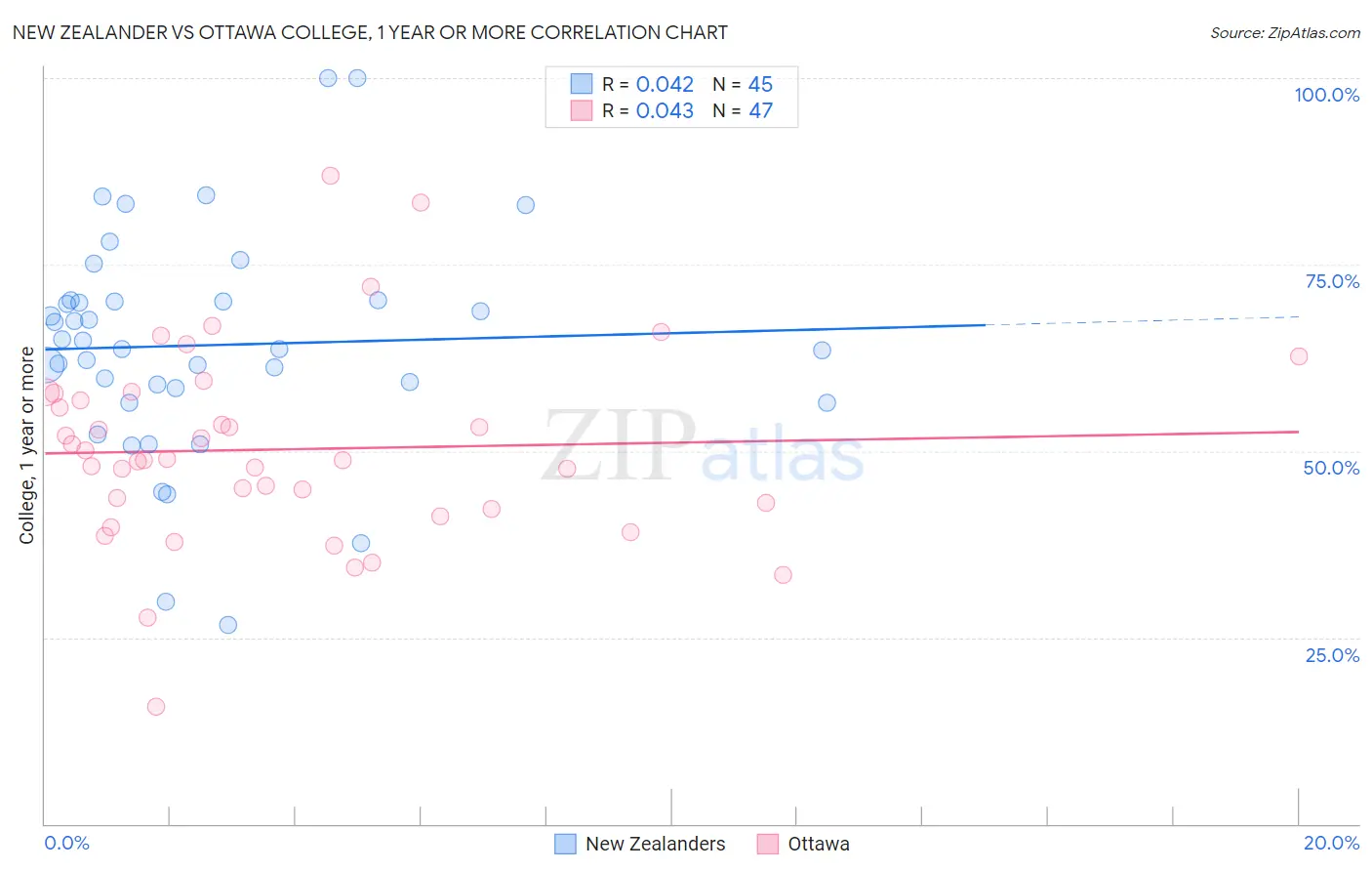 New Zealander vs Ottawa College, 1 year or more