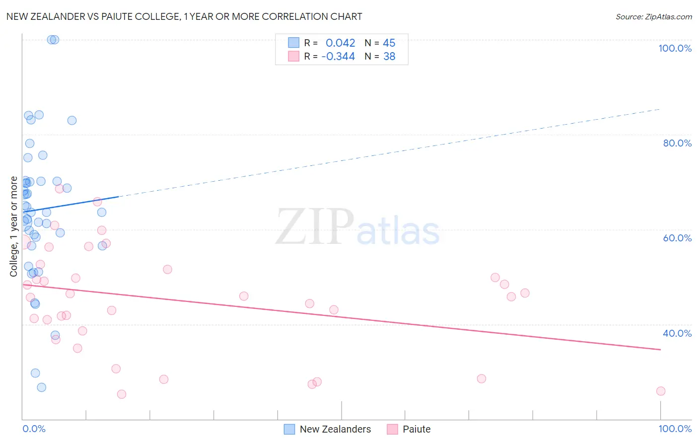 New Zealander vs Paiute College, 1 year or more