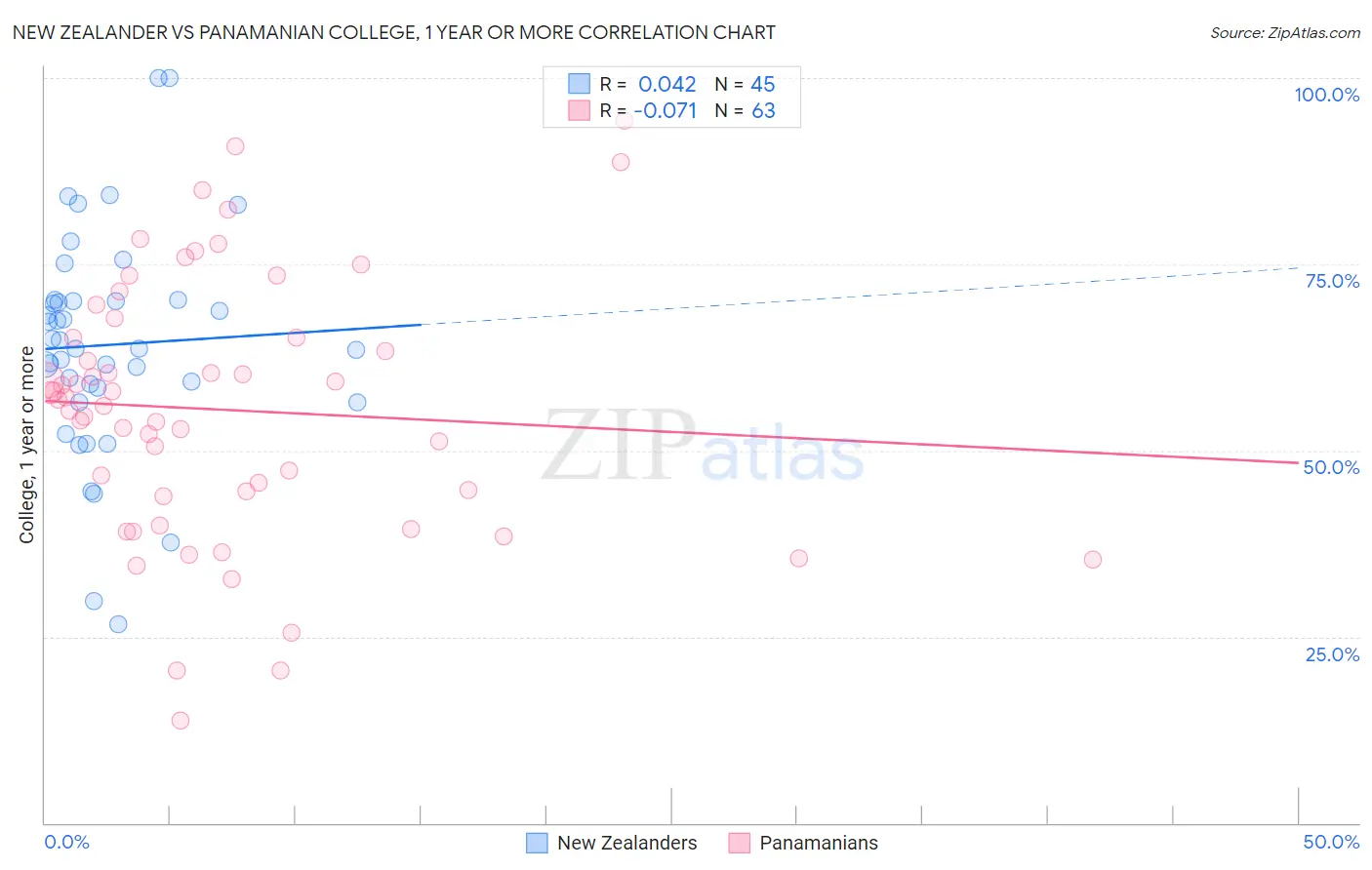 New Zealander vs Panamanian College, 1 year or more