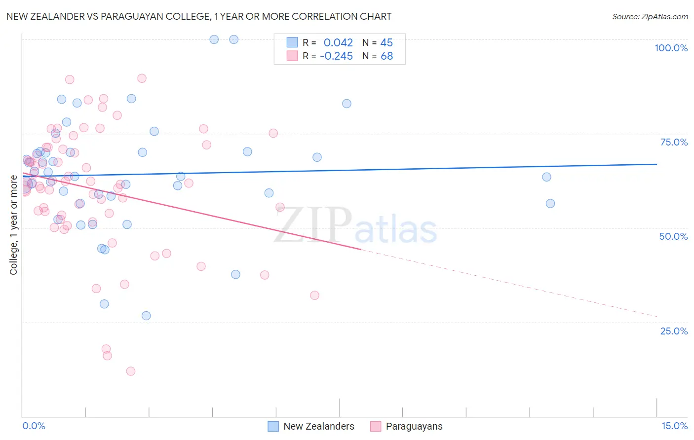 New Zealander vs Paraguayan College, 1 year or more