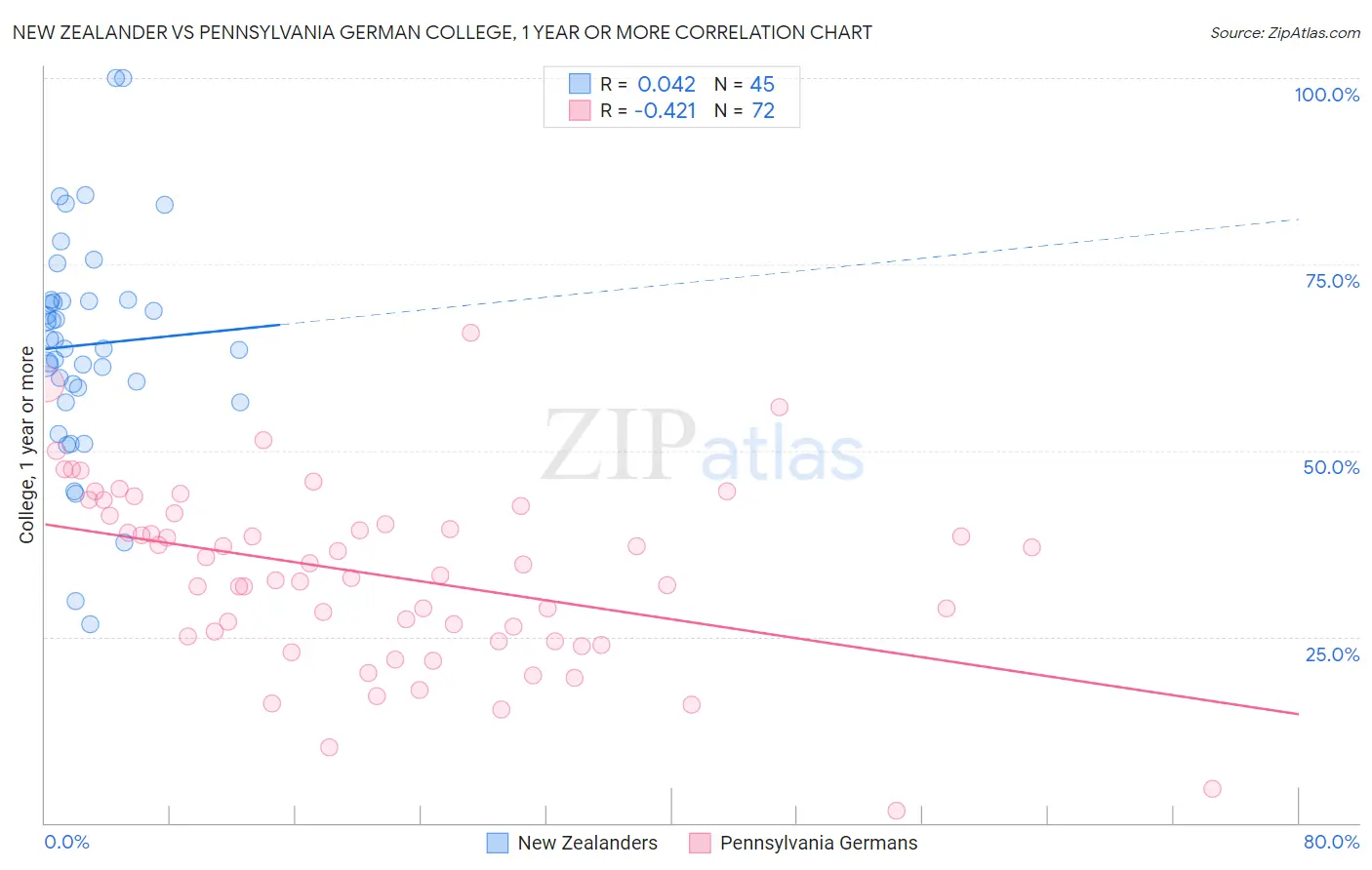New Zealander vs Pennsylvania German College, 1 year or more