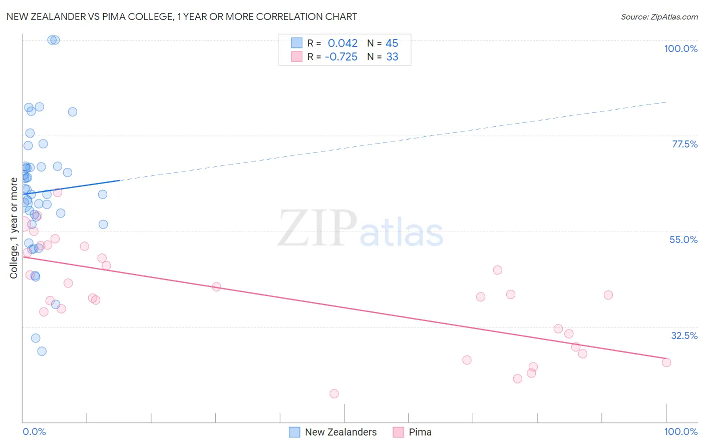 New Zealander vs Pima College, 1 year or more