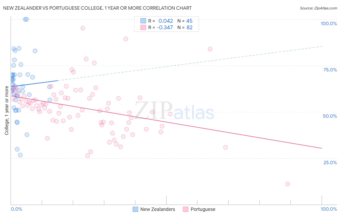 New Zealander vs Portuguese College, 1 year or more