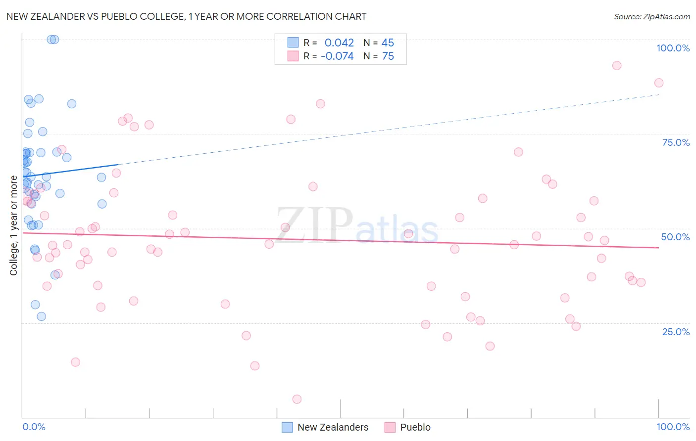 New Zealander vs Pueblo College, 1 year or more