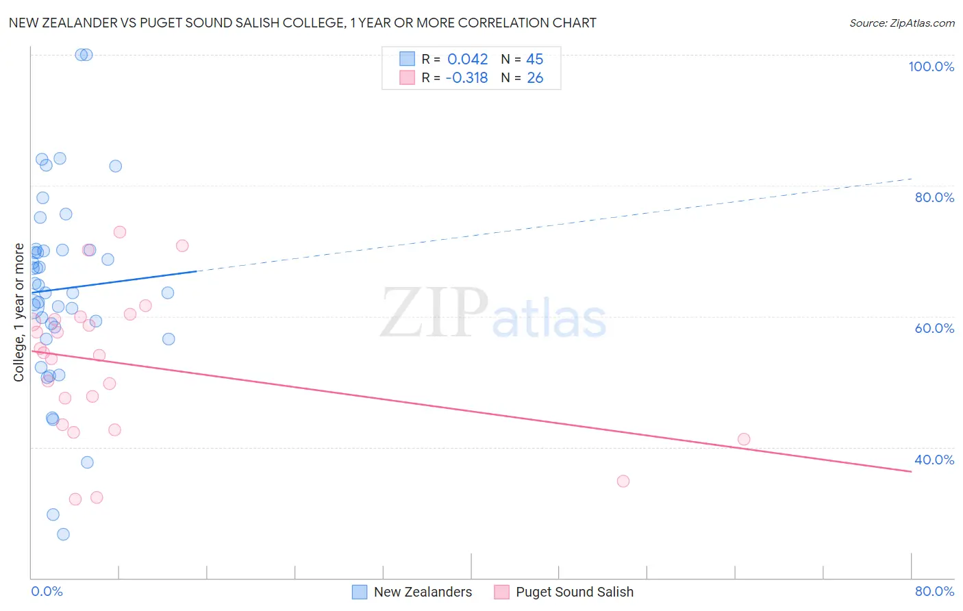 New Zealander vs Puget Sound Salish College, 1 year or more