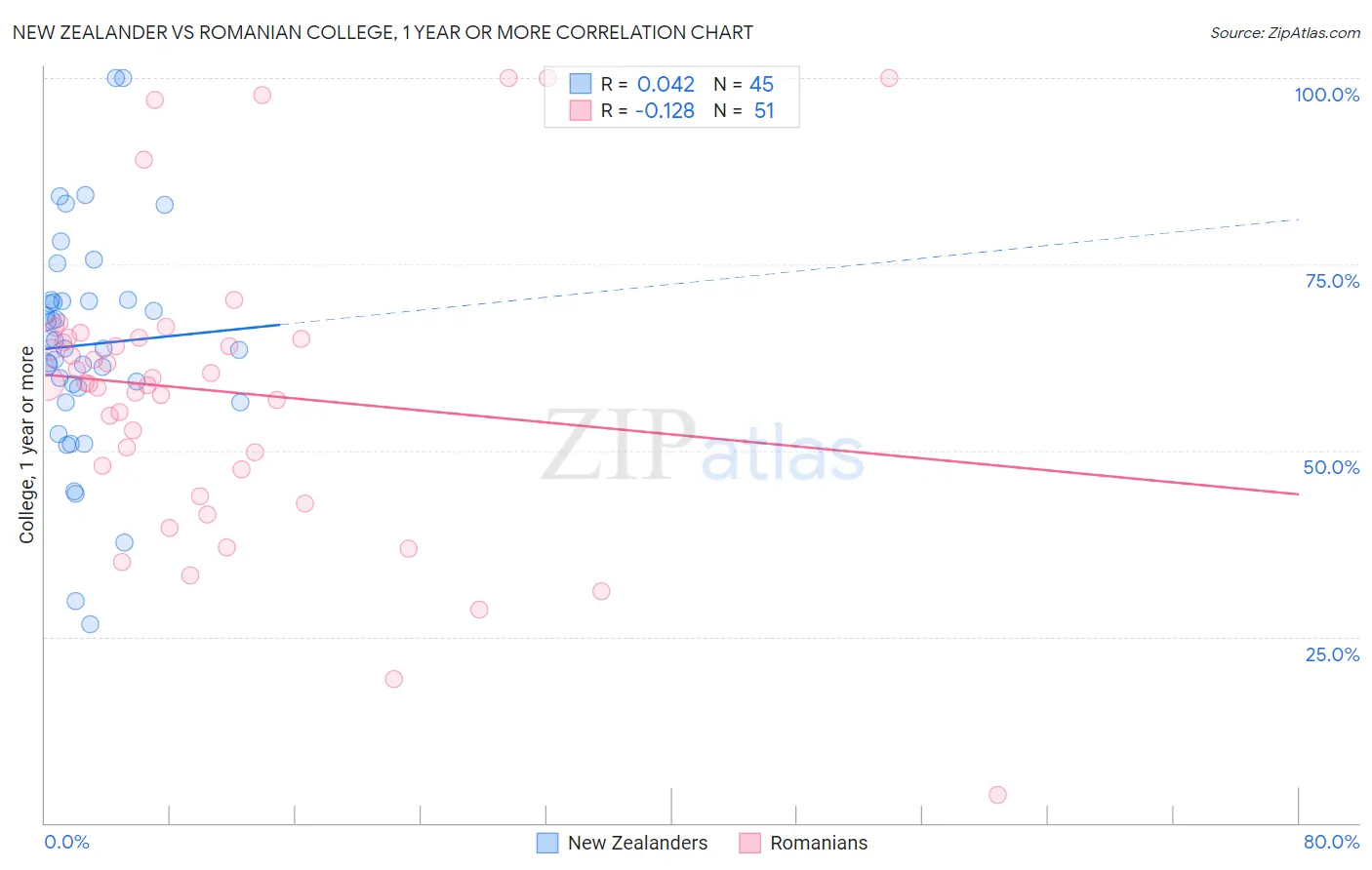 New Zealander vs Romanian College, 1 year or more