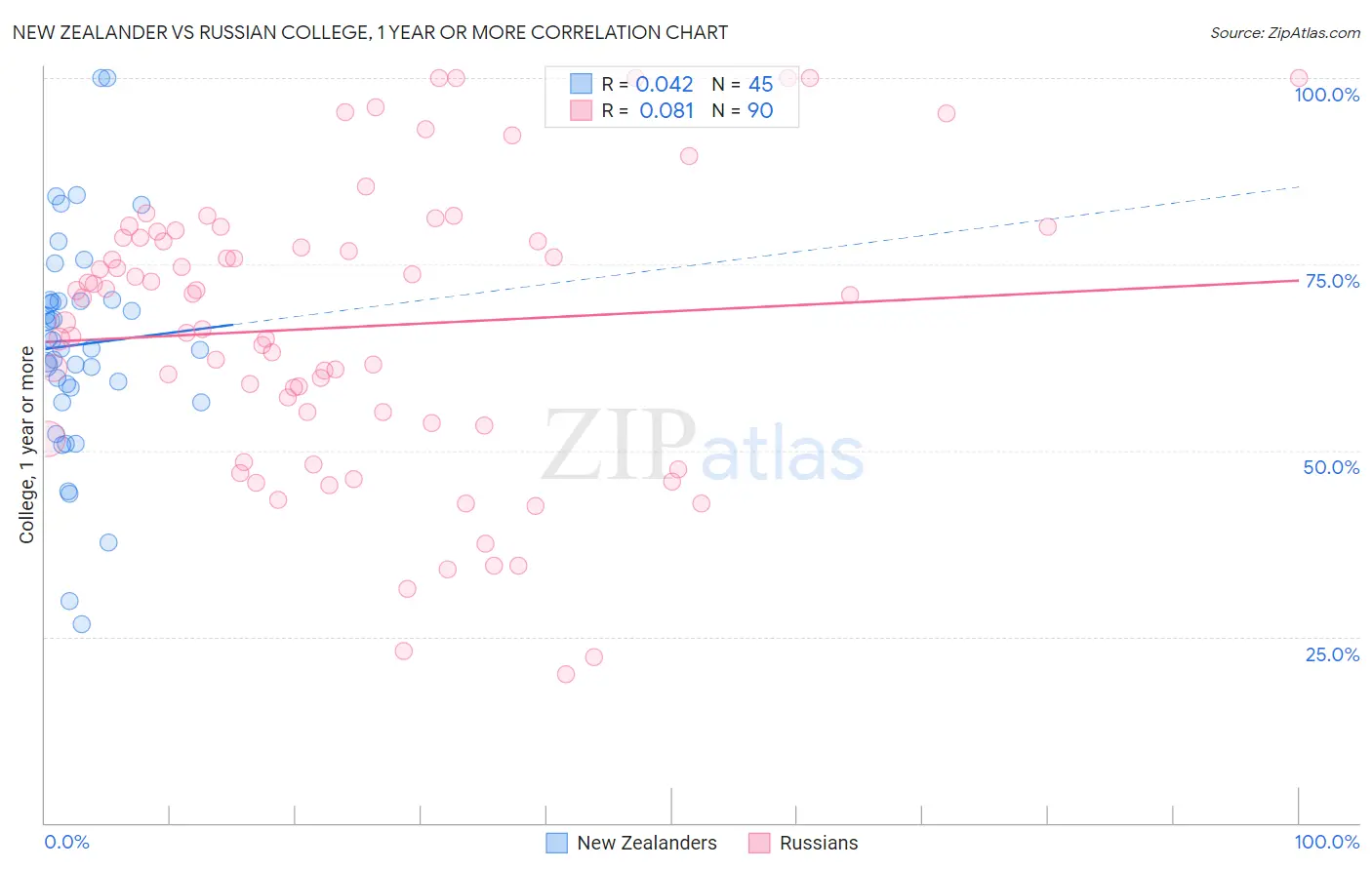 New Zealander vs Russian College, 1 year or more