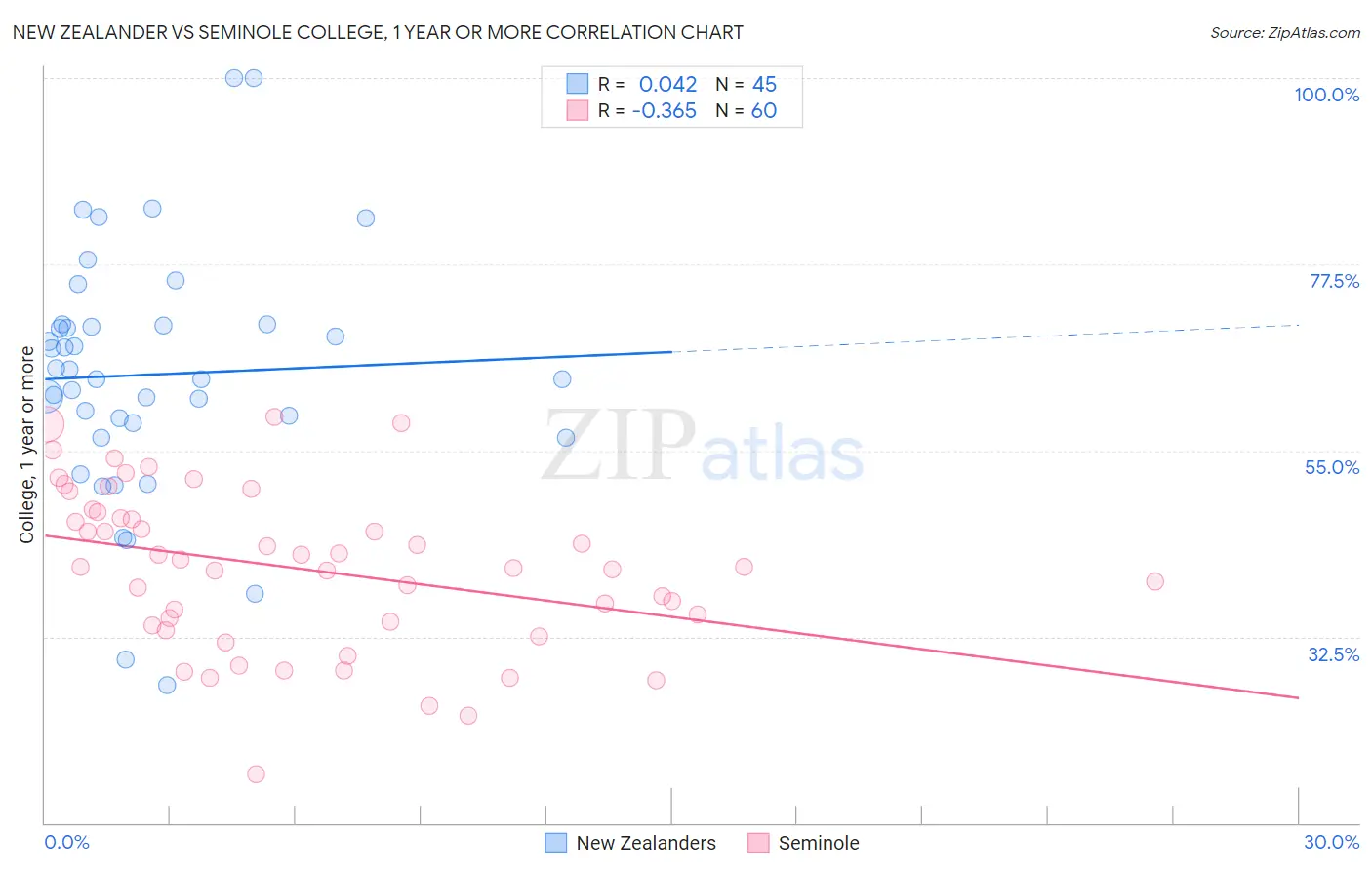 New Zealander vs Seminole College, 1 year or more