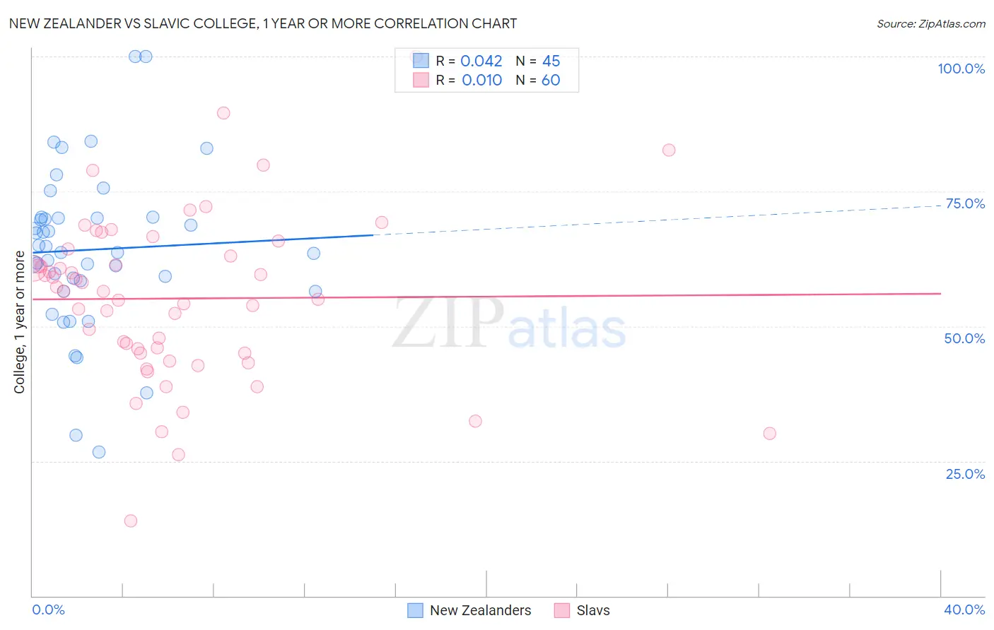 New Zealander vs Slavic College, 1 year or more