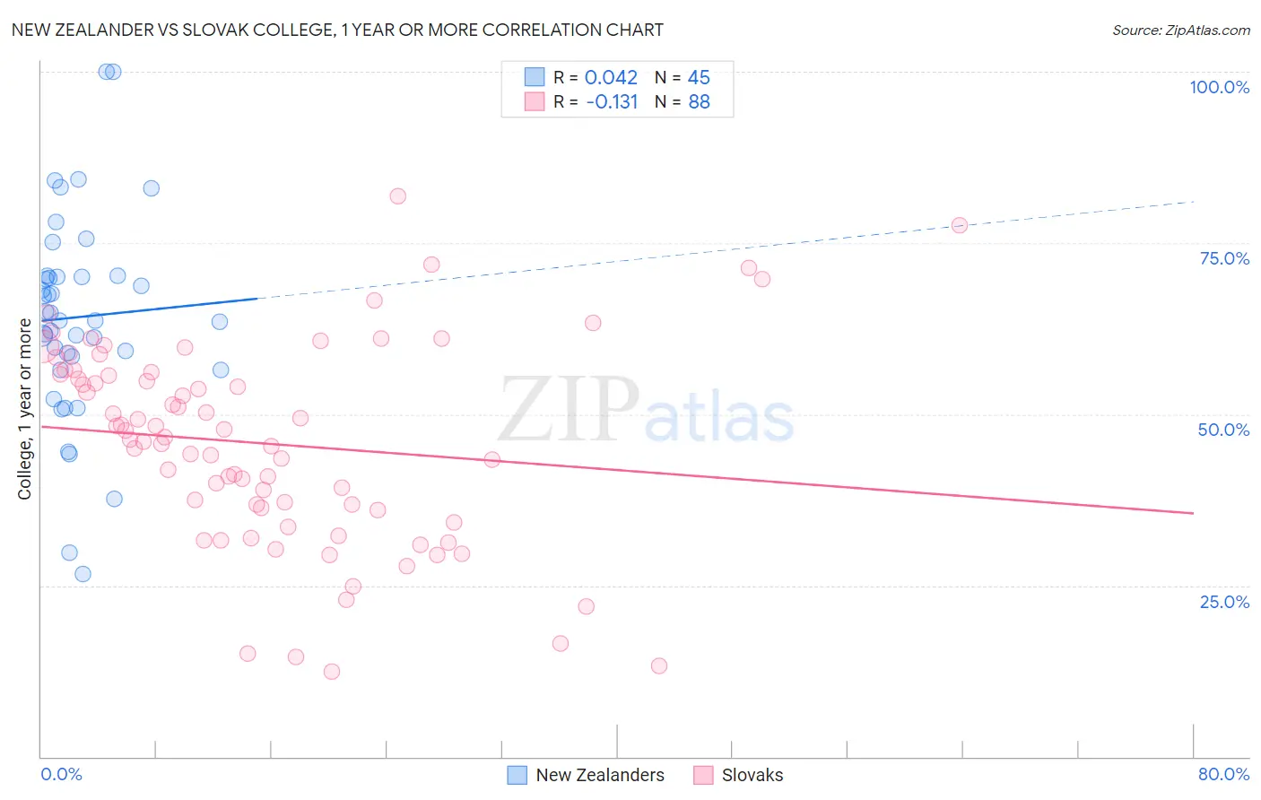 New Zealander vs Slovak College, 1 year or more
