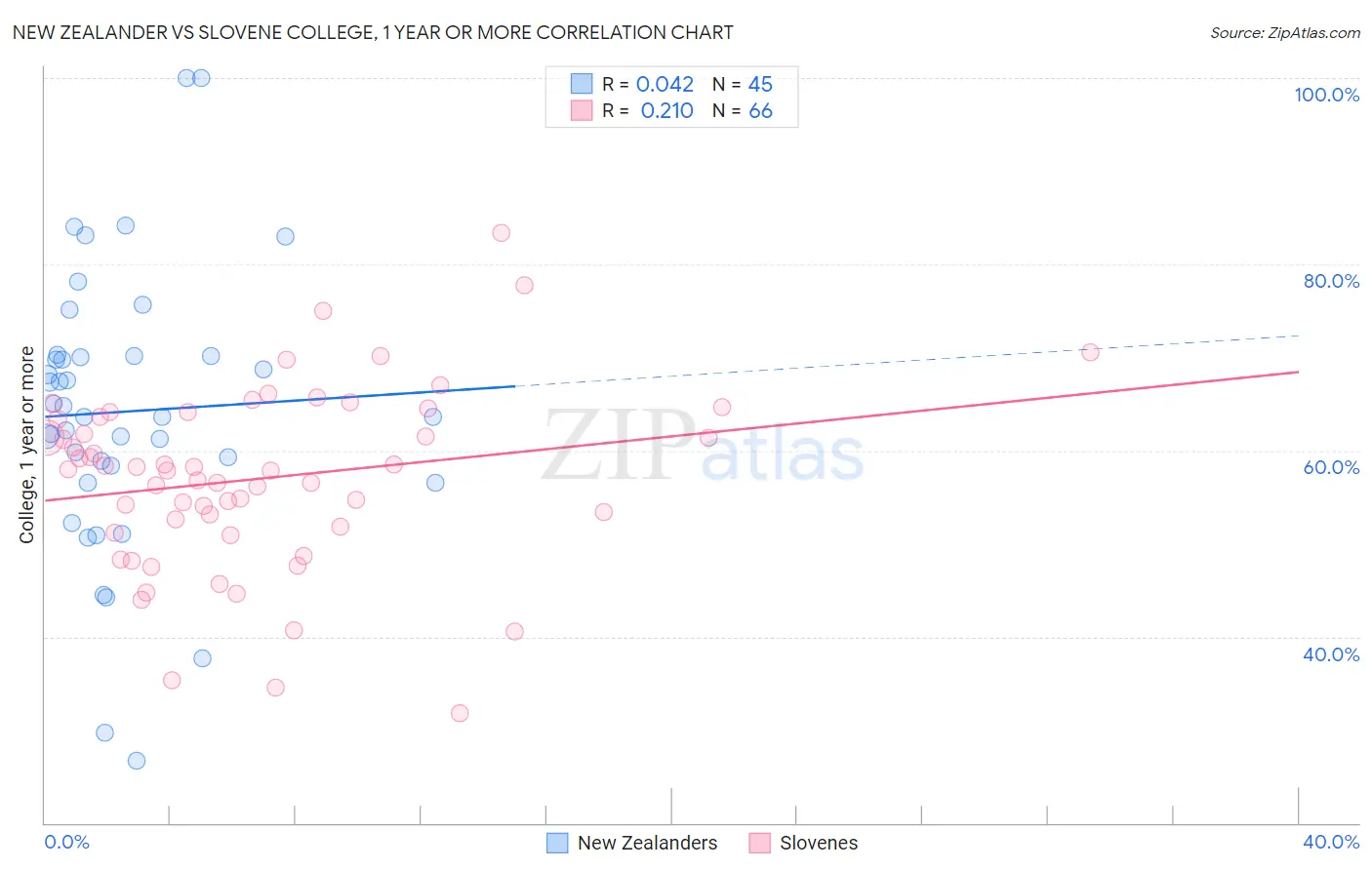 New Zealander vs Slovene College, 1 year or more