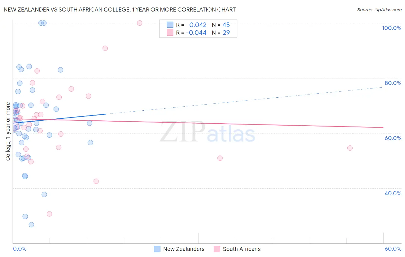 New Zealander vs South African College, 1 year or more