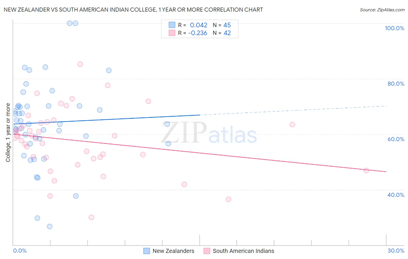 New Zealander vs South American Indian College, 1 year or more