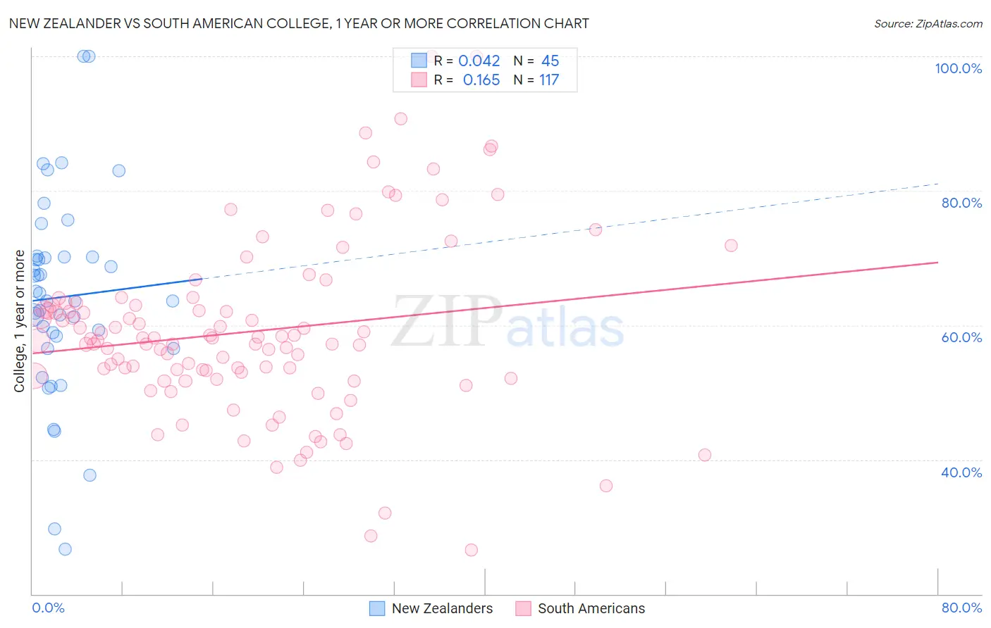 New Zealander vs South American College, 1 year or more