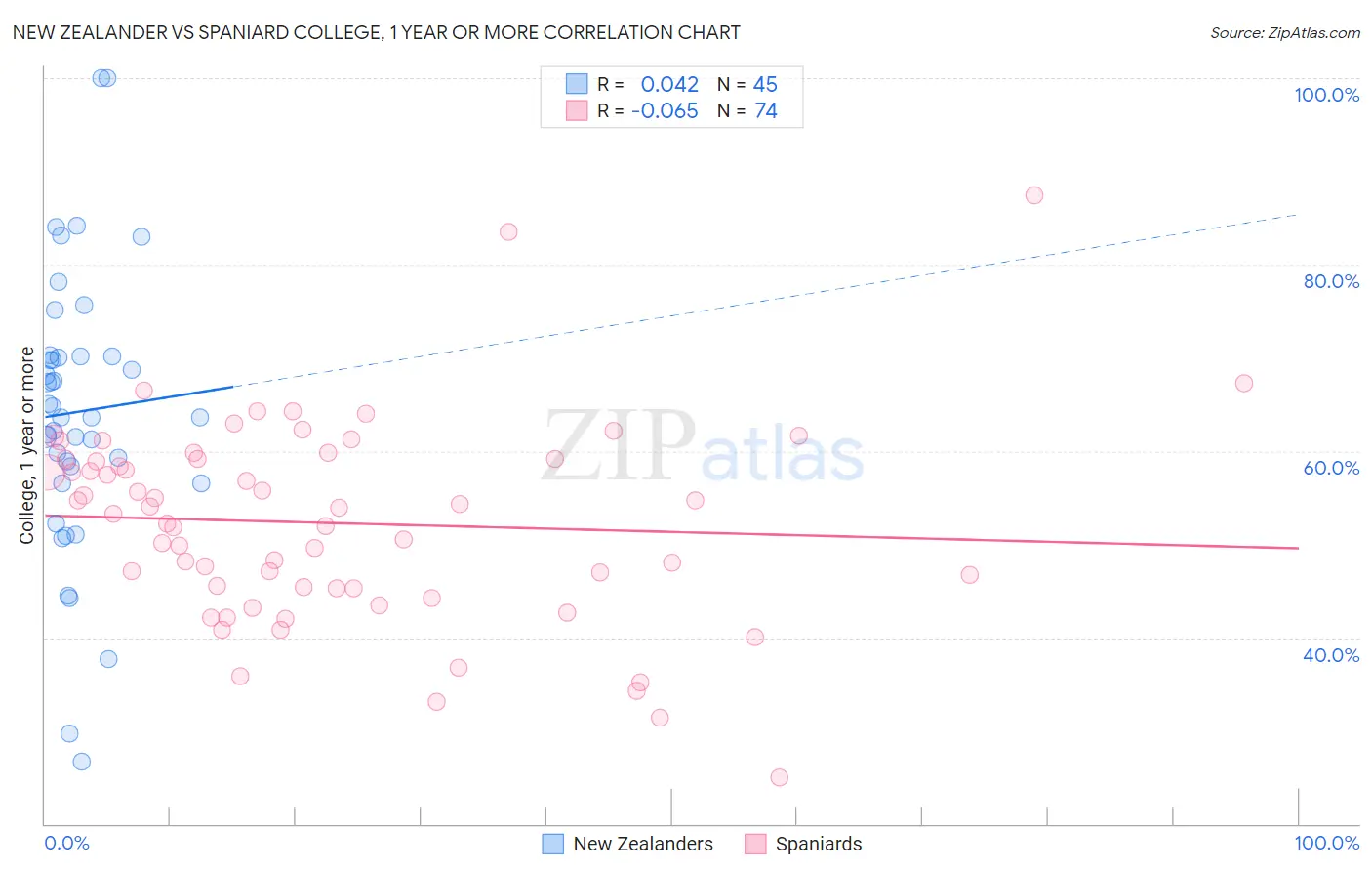 New Zealander vs Spaniard College, 1 year or more