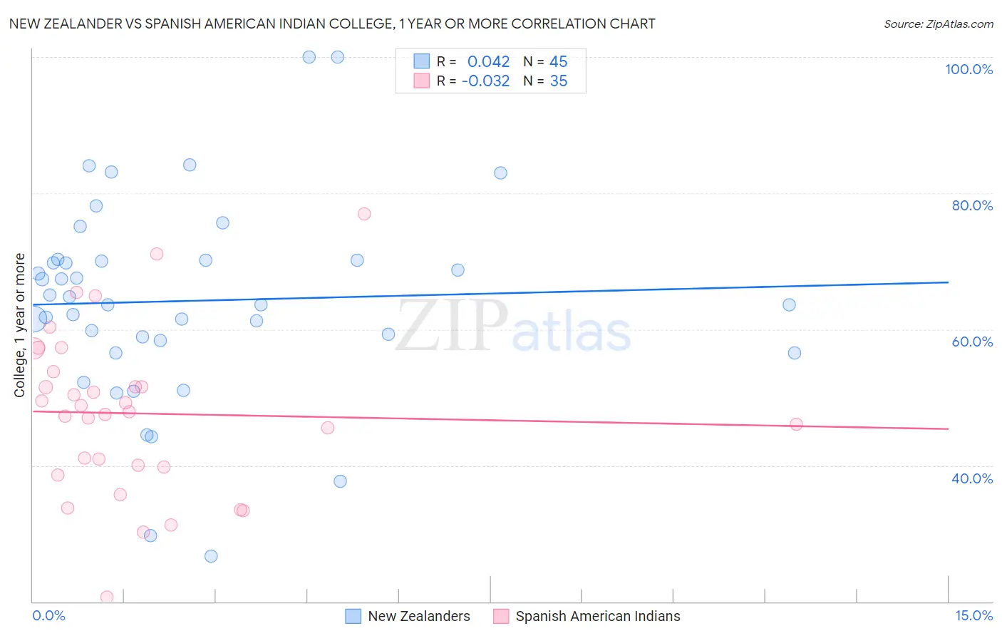 New Zealander vs Spanish American Indian College, 1 year or more