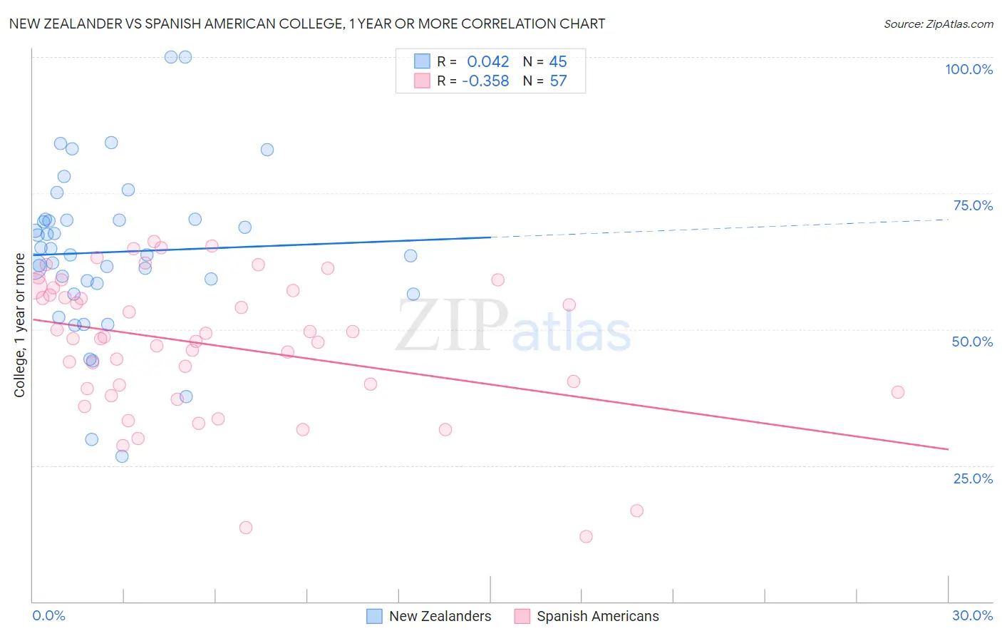 New Zealander vs Spanish American College, 1 year or more