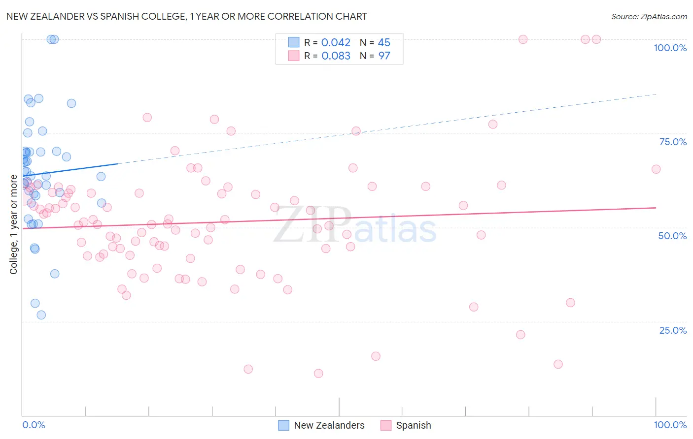 New Zealander vs Spanish College, 1 year or more