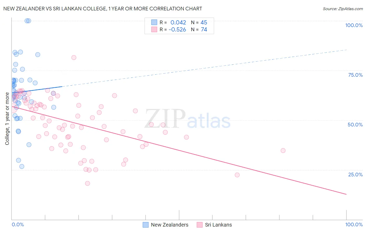 New Zealander vs Sri Lankan College, 1 year or more