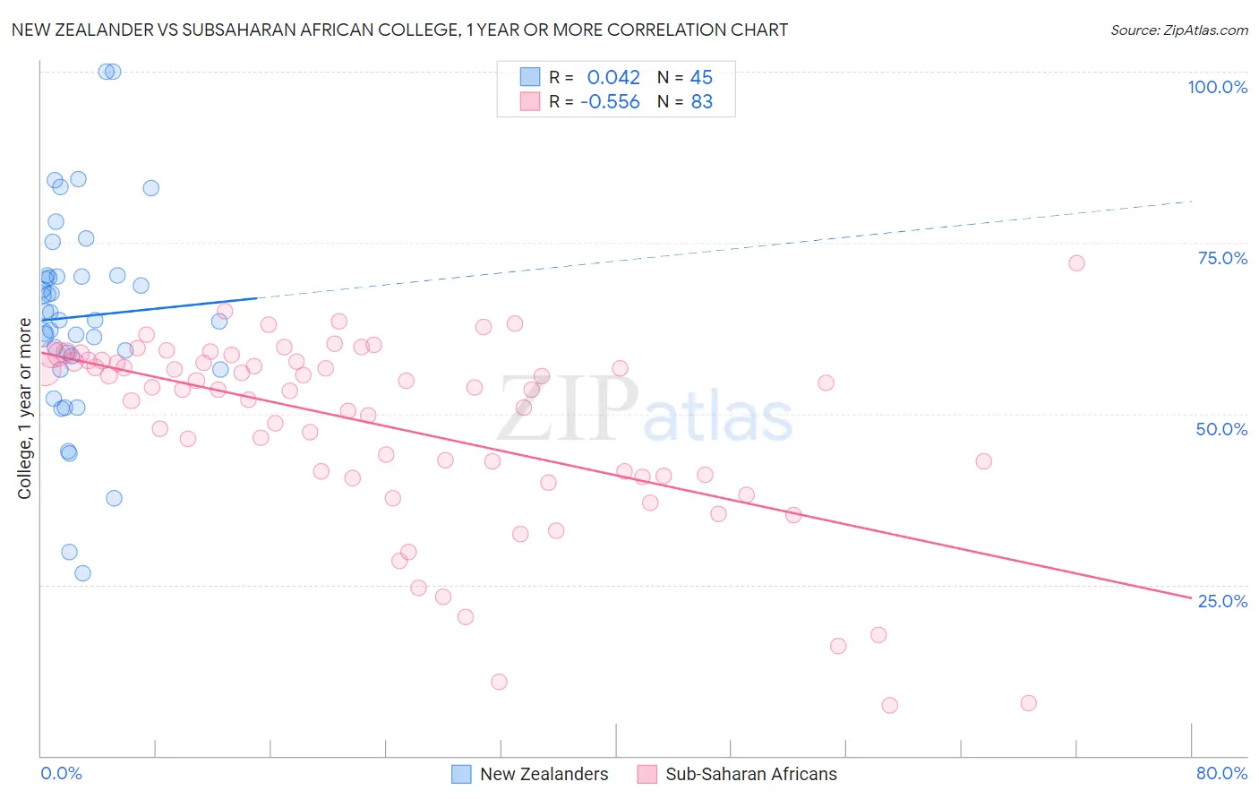 New Zealander vs Subsaharan African College, 1 year or more